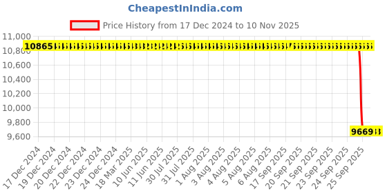 moglix.com NTN 260x400x65mm N Type Cylindrical Roller Bearing, N1052 ntn Price History Graph from 17 Dec 2024 to 8 Nov 2025