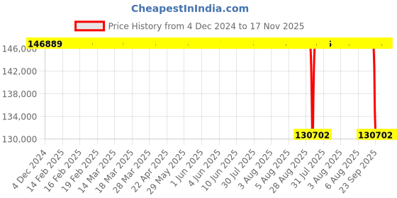 moglix.com NTN 260x400x87mm Metric Tapered Roller Bearing, 32052XU ntn Price History Graph from 4 Dec 2024 to 17 Nov 2025