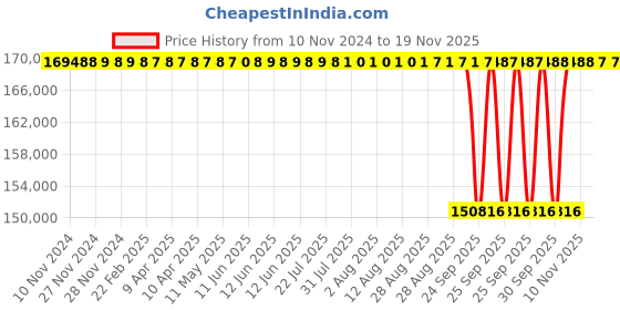 moglix.com NTN 260x440x144mm Spherical Roller Bearing, 23152EMKD1C3 ntn Price History Graph from 10 Nov 2024 to 18 Nov 2025