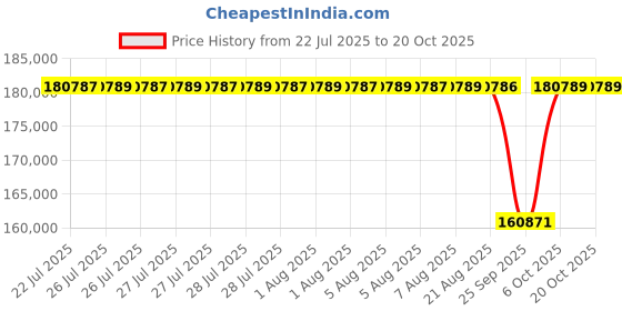 moglix.com NTN 260x440x180mm Spherical Roller Bearing, 24152EMD1 ntn Price History Graph from 22 Jul 2025 to 20 Oct 2025