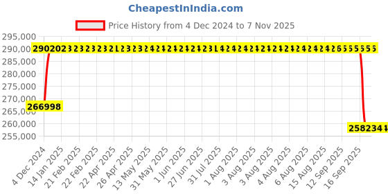 moglix.com NTN 260x480x130mm Spherical Roller Bearing, 22252EMD1 ntn Price History Graph from 4 Dec 2024 to 7 Nov 2025