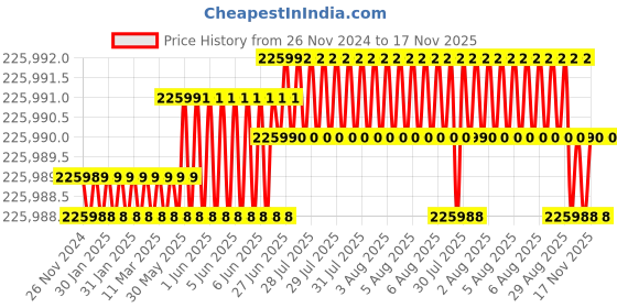 moglix.com NTN 260x480x174mm Spherical Roller Bearing, 23252EMD1C3 ntn Price History Graph from 26 Nov 2024 to 17 Nov 2025
