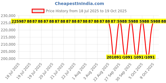 moglix.com NTN 260x480x174mm Spherical Roller Bearing, 23252EMKD1C3 ntn Price History Graph from 18 Jul 2025 to 17 Oct 2025