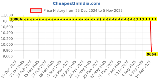 moglix.com NTN 260x540x102mm N Type Cylindrical Roller Bearing, N352 ntn Price History Graph from 25 Dec 2024 to 3 Nov 2025