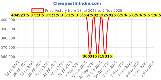 moglix.com NTN 260x540x165mm Spherical Roller Bearing, 22352BKC3 ntn Price History Graph from 18 Jul 2025 to 9 Nov 2025