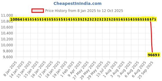 moglix.com NTN 280x380x100mm Tapered Bore NNU Type Double Row Cylindrical Roller Bearing, NNU4956K ntn Price History Graph from 8 Jan 2025 to 12 Oct 2025