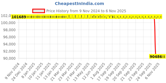 moglix.com NTN 280x380x75mm ULTAGE Series Cylindrical Bore Spherical Roller Bearing, 23956EMD1 ntn Price History Graph from 9 Nov 2024 to 6 Nov 2025