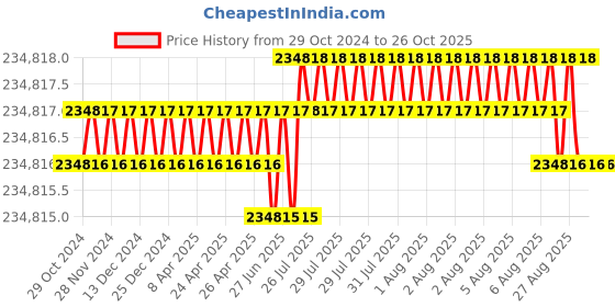 moglix.com NTN 280x380x80mm Single Direction Thrust Ball Bearing, 51256 ntn Price History Graph from 29 Oct 2024 to 26 Oct 2025