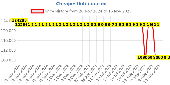 moglix.com NTN 280x420x106mm Spherical Roller Bearing, 23056EMKD1 ntn Price History Graph from 20 Nov 2024 to 15 Nov 2025