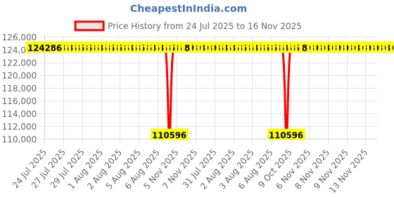 moglix.com NTN 280x420x106mm Spherical Roller Bearing, 23056EMKD1C3 ntn Price History Graph from 24 Jul 2025 to 16 Nov 2025
