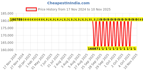 moglix.com NTN 280x420x140mm Spherical Roller Bearing, 24056EMD1C3 ntn Price History Graph from 17 Nov 2024 to 8 Nov 2025
