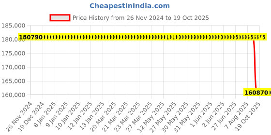 moglix.com NTN 280x420x140mm ULTAGE Series Cylindrical Bore Spherical Roller Bearing, 24056EMD1 ntn Price History Graph from 26 Nov 2024 to 19 Oct 2025