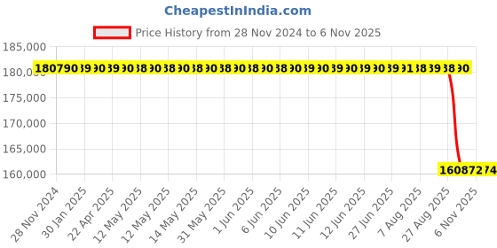 moglix.com NTN 280x420x140mm ULTAGE Series Tapered Bore Spherical Roller Bearing, 24056EMK30D1 ntn Price History Graph from 28 Nov 2024 to 6 Nov 2025