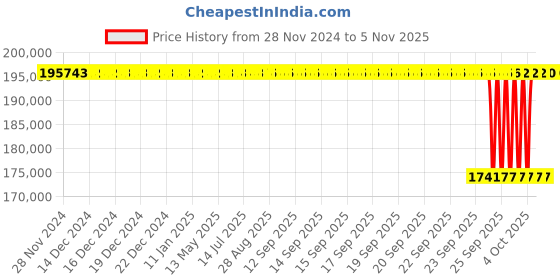 moglix.com NTN 280x420x65mm Open Type Deep Groove Ball Bearing, 6056 ntn Price History Graph from 28 Nov 2024 to 4 Nov 2025