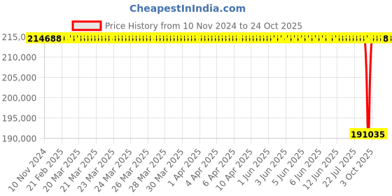 moglix.com NTN 280x460x180mm Double Row Spherical Roller Bearing, 24156BC3 ntn Price History Graph from 10 Nov 2024 to 22 Oct 2025