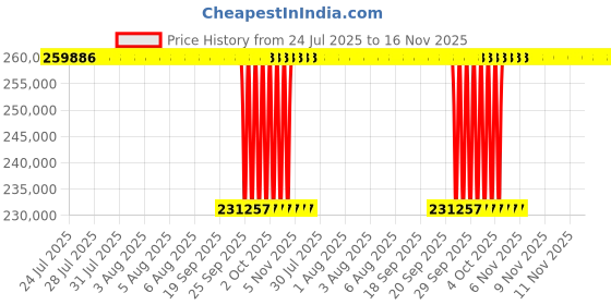 moglix.com NTN 280x500x176mm Spherical Roller Bearing, 23256EMKD1 ntn Price History Graph from 24 Jul 2025 to 16 Nov 2025