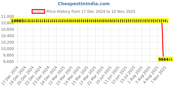 moglix.com NTN 280x580x175mm NJ Type Cylindrical Roller Bearing, NJ2356 ntn Price History Graph from 17 Dec 2024 to 9 Nov 2025