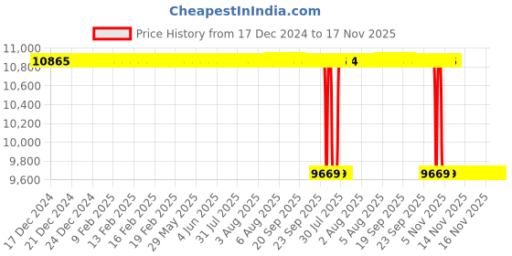moglix.com NTN 280x580x175mm NU Type Cylindrical Roller Bearing, NU2356 ntn Price History Graph from 17 Dec 2024 to 17 Nov 2025