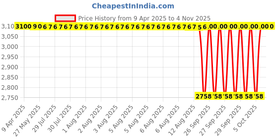 moglix.com NTN 28x33x13mm Needle Roller Bearing, K28X33X13 (Pack of 5) ntn Price History Graph from 9 Apr 2025 to 3 Nov 2025