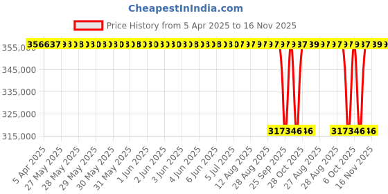 moglix.com NTN 29438 Thrust Roller Bearing, 190x380x115 mm ntn Price History Graph from 5 Apr 2025 to 16 Nov 2025