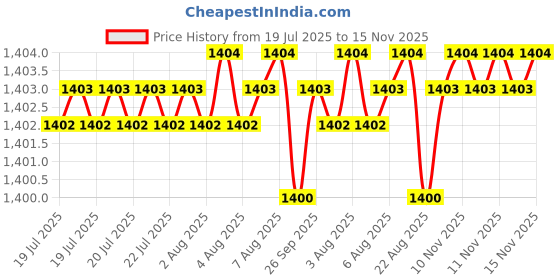 moglix.com NTN 29x148x40mm Cast Iron Flange Bearing, UCFL206-102D1 ntn Price History Graph from 19 Jul 2025 to 15 Nov 2025