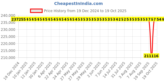 moglix.com NTN 300x380x38mm Open Type Deep Groove Ball Bearing, 6860 ntn Price History Graph from 19 Dec 2024 to 17 Oct 2025