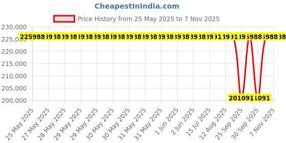 moglix.com NTN 300x380x80mm Machined Ring Needle Roller Bearing, NA4860 ntn Price History Graph from 25 May 2025 to 6 Nov 2025