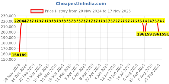 moglix.com NTN 300x460x118mm Spherical Roller Bearing, 23060EMD1 ntn Price History Graph from 28 Nov 2024 to 17 Nov 2025