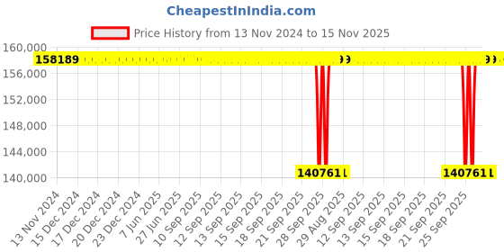 moglix.com NTN 300x460x118mm Spherical Roller Bearing, 23060EMD1C3 ntn Price History Graph from 13 Nov 2024 to 15 Nov 2025