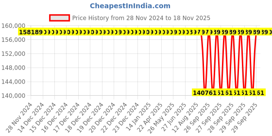 moglix.com NTN 300x460x118mm Spherical Roller Bearing, 23060EMKD1C3 ntn Price History Graph from 28 Nov 2024 to 17 Nov 2025