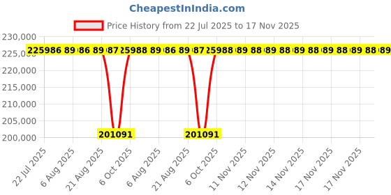 moglix.com NTN 300x500x160mm Spherical Roller Bearing, 23160EMD1C3 ntn Price History Graph from 22 Jul 2025 to 17 Nov 2025