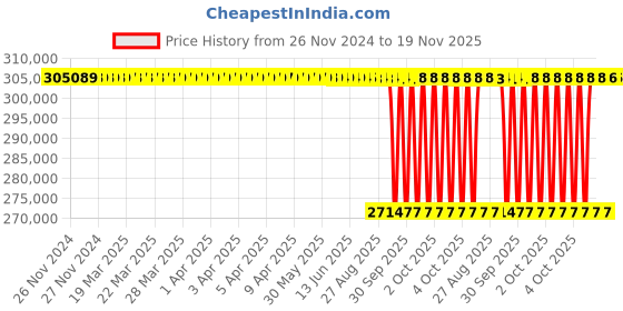 moglix.com NTN 300x540x192mm Spherical Roller Bearing, 23260EMD1C3 ntn Price History Graph from 26 Nov 2024 to 18 Nov 2025