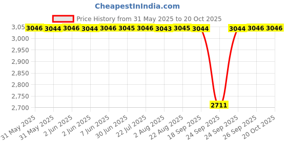 moglix.com NTN 30202 Single Row Tapered Roller Bearing, 15x35x11 mm (Pack of 5) ntn Price History Graph from 31 May 2025 to 18 Oct 2025
