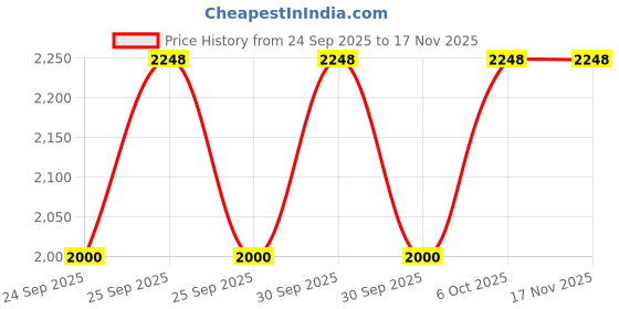 moglix.com NTN 30212U Tapered Roller Bearing, 60x110x22 mm ntn Price History Graph from 24 Sep 2025 to 17 Nov 2025