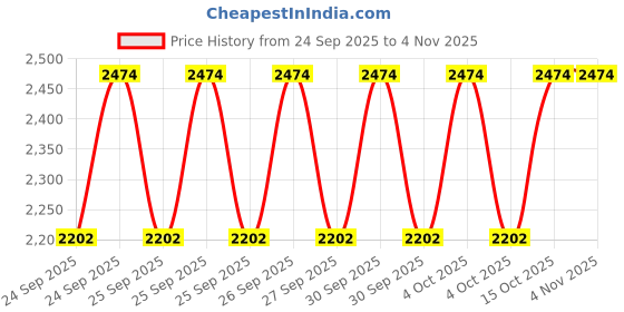 moglix.com NTN 30213U Tapered Roller Bearing, 65x120x26 mm ntn Price History Graph from 24 Sep 2025 to 3 Nov 2025