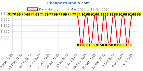 moglix.com NTN 30220U Tapered Roller Bearing, 100x180x37 mm ntn Price History Graph from 8 May 2025 to 17 Oct 2025