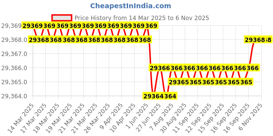 moglix.com NTN 30228U Single Row Tapered Roller Bearing, 140x250x42 mm ntn Price History Graph from 14 Mar 2025 to 6 Nov 2025
