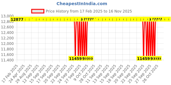 moglix.com NTN 30317U Tapered Roller Bearing, 85x180x44.5 mm ntn Price History Graph from 17 Feb 2025 to 15 Nov 2025