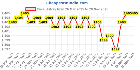 moglix.com NTN 30x108x40mm Cast Iron Flange Bearing, UCF206-103D1 ntn Price History Graph from 26 Mar 2025 to 18 Nov 2025