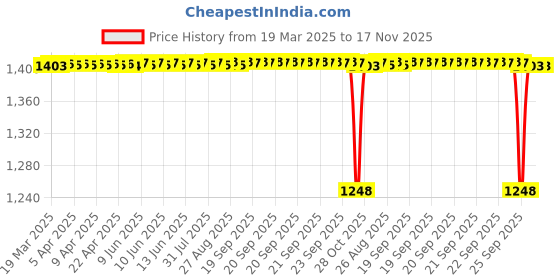 moglix.com NTN 30x108x40mm Cast Iron Flange Bearing, UCF206D1 ntn Price History Graph from 19 Mar 2025 to 17 Nov 2025