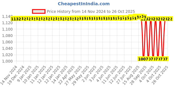 moglix.com NTN 30x114x30mm Pressed Steel 3-Bolt Flange Unit, ASPF206 ntn Price History Graph from 14 Nov 2024 to 25 Oct 2025