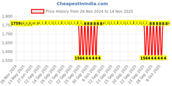 moglix.com NTN 30x117x59mm Cast Iron 4-Bolt Square Flanged Unit, UKF207D1 ntn Price History Graph from 28 Nov 2024 to 14 Nov 2025