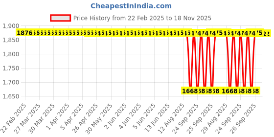 moglix.com NTN 30x125x38mm Cast Iron Flange Bearing, UCFC206D1 ntn Price History Graph from 22 Feb 2025 to 18 Nov 2025