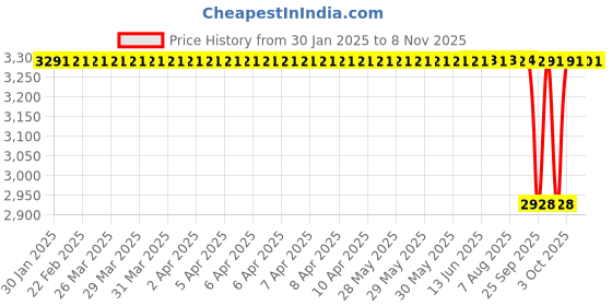 moglix.com NTN 30x125x43mm Cast Iron Flange Bearing, UCFS306D1 ntn Price History Graph from 30 Jan 2025 to 7 Nov 2025