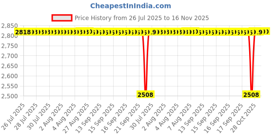 moglix.com NTN 30x135x34mm Cast Iron 4-Bolt Square Flanged Unit, UKFC207D1 ntn Price History Graph from 26 Jul 2025 to 15 Nov 2025