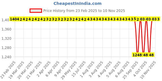 moglix.com NTN 30x148x40mm Cast Iron Flange Bearing, UCFL206-103D1 ntn Price History Graph from 23 Feb 2025 to 10 Nov 2025