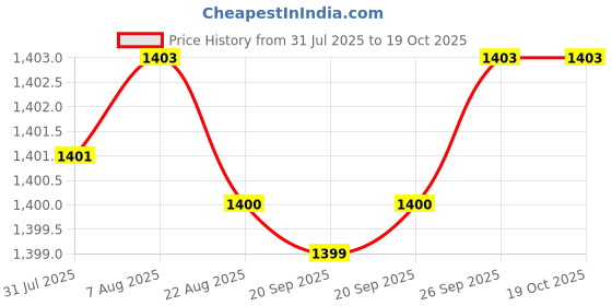 moglix.com NTN 30x148x40mm Cast Iron Flange Bearing, UCFL206D1 ntn Price History Graph from 31 Jul 2025 to 18 Oct 2025