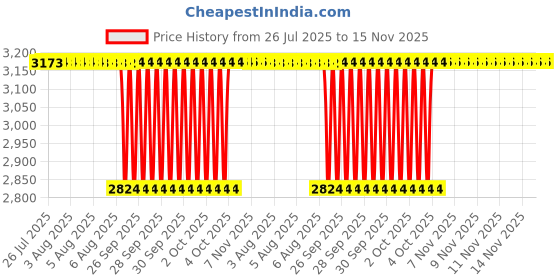moglix.com NTN 30x180x44mm Cast Iron Flange Bearing, UCFL306D1 ntn Price History Graph from 26 Jul 2025 to 15 Nov 2025