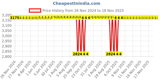 moglix.com NTN 30x185x141mm Cast Iron 2-Bolt Rhombus Flanged Unit, UKFL307D1 ntn Price History Graph from 26 Nov 2024 to 18 Nov 2025