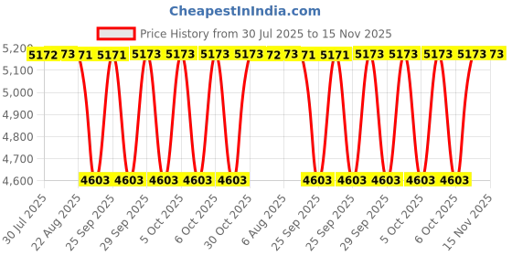 moglix.com NTN 30x37x12mm Needle Roller Bearing, BK3012 (Pack of 10) ntn Price History Graph from 30 Jul 2025 to 15 Nov 2025